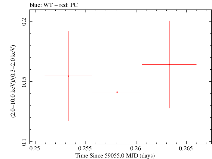 Swift hardness ratio for Observation ID 00035021096