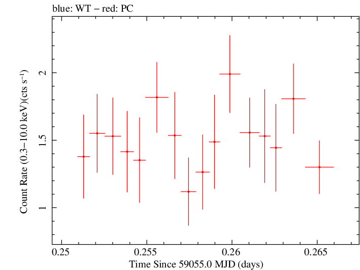 Swift light curve for Observation ID 00035021096