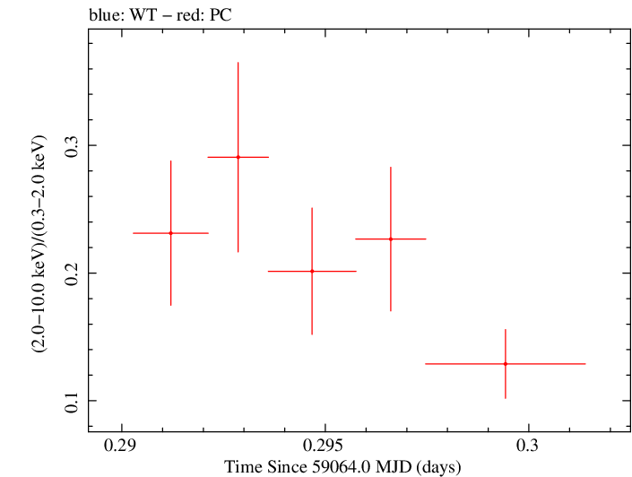 Swift hardness ratio for Observation ID 00035021097