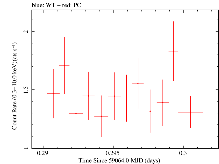 Swift light curve for Observation ID 00035021097