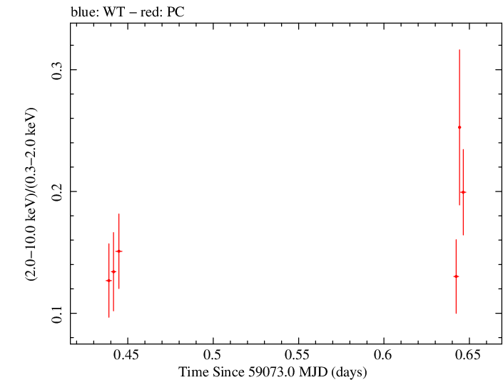 Swift hardness ratio for Observation ID 00035021098