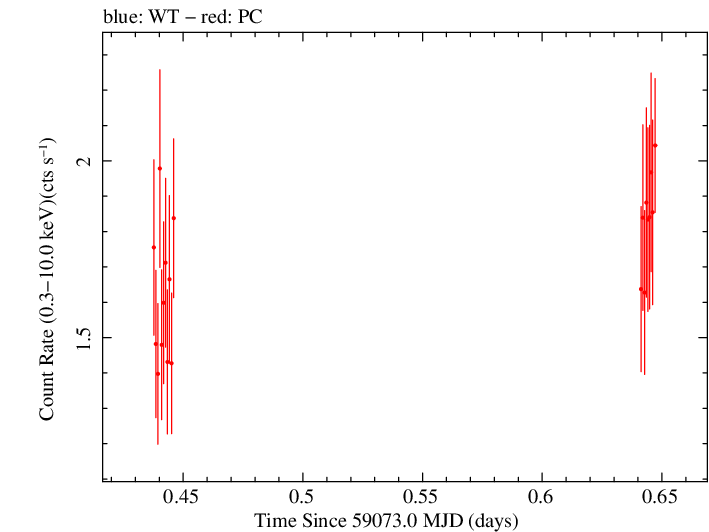 Swift light curve for Observation ID 00035021098