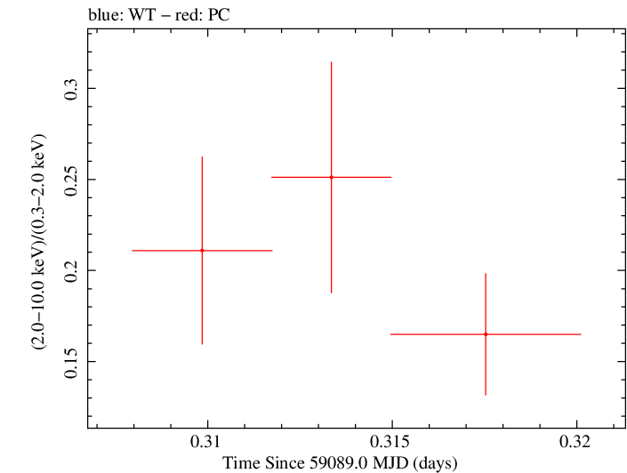 Swift hardness ratio for Observation ID 00035021099
