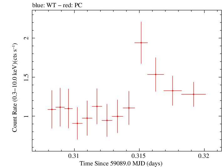 Swift light curve for Observation ID 00035021099