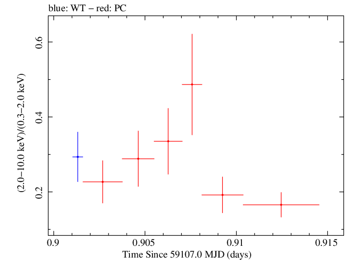 Swift hardness ratio for Observation ID 00035021101