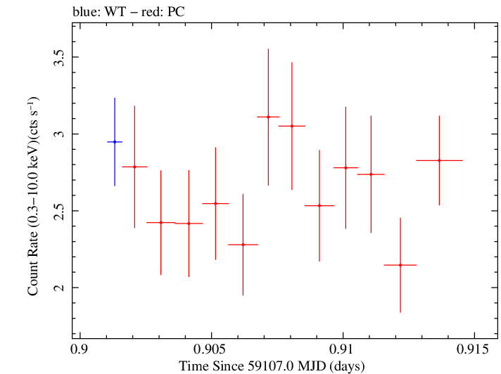 Swift light curve for Observation ID 00035021101