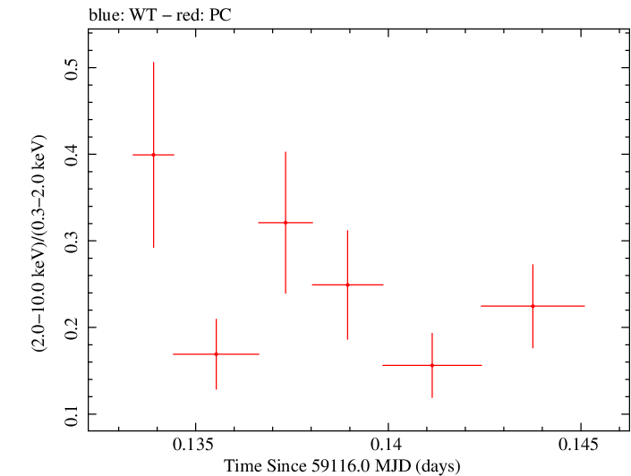 Swift hardness ratio for Observation ID 00035021102
