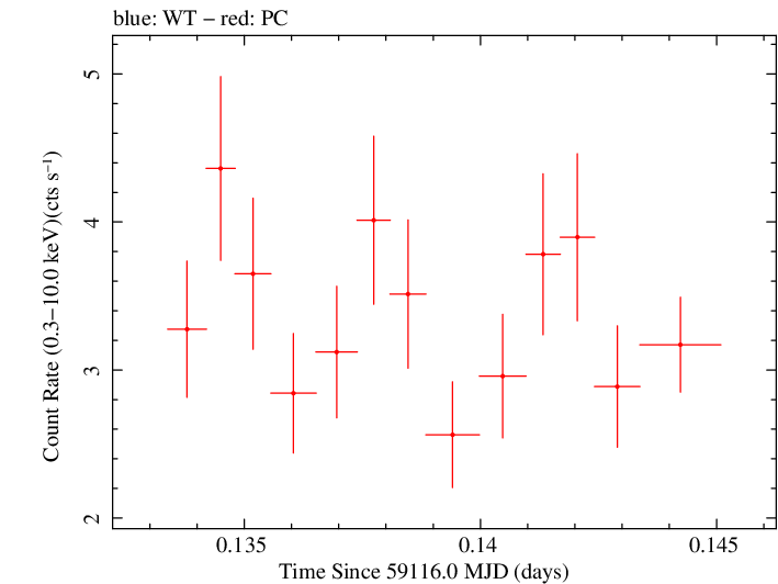 Swift light curve for Observation ID 00035021102
