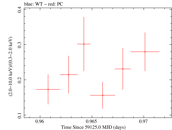 Swift hardness ratio for Observation ID 00035021103