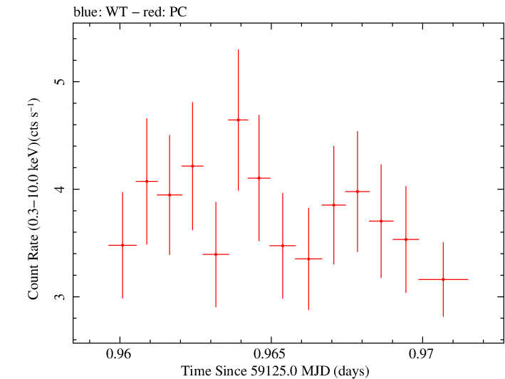 Swift light curve for Observation ID 00035021103