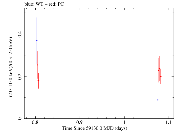 Swift hardness ratio for Observation ID 00035021104