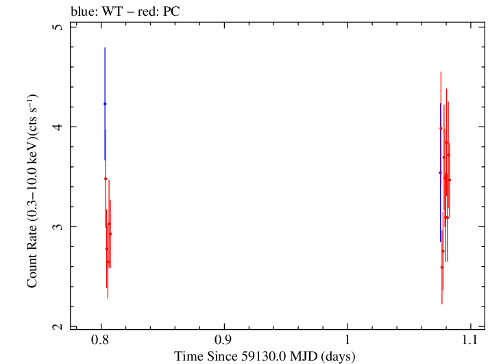 Swift light curve for Observation ID 00035021104