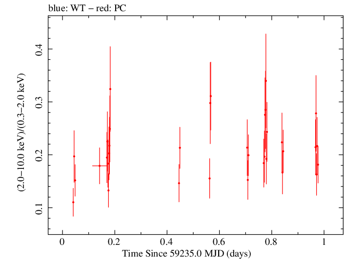 Swift hardness ratio for Observation ID 00035021105