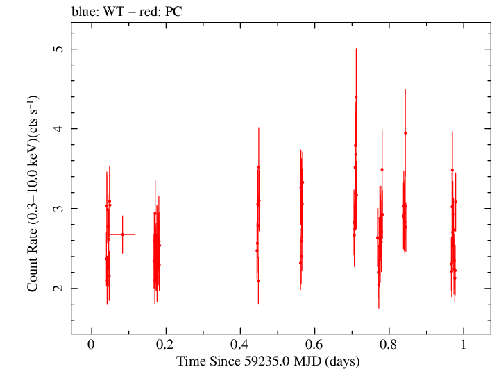 Swift light curve for Observation ID 00035021105