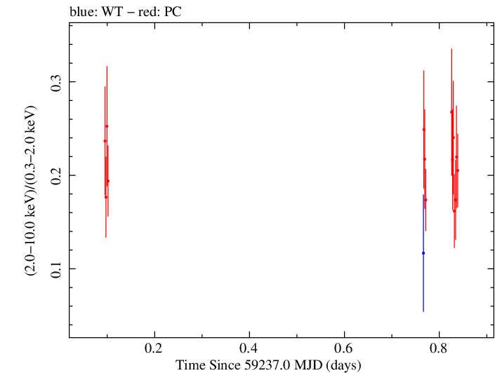 Swift hardness ratio for Observation ID 00035021106