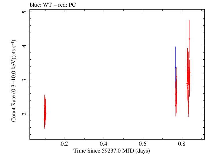 Swift light curve for Observation ID 00035021106