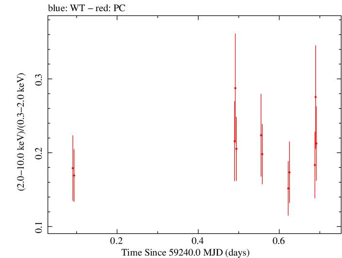 Swift hardness ratio for Observation ID 00035021107