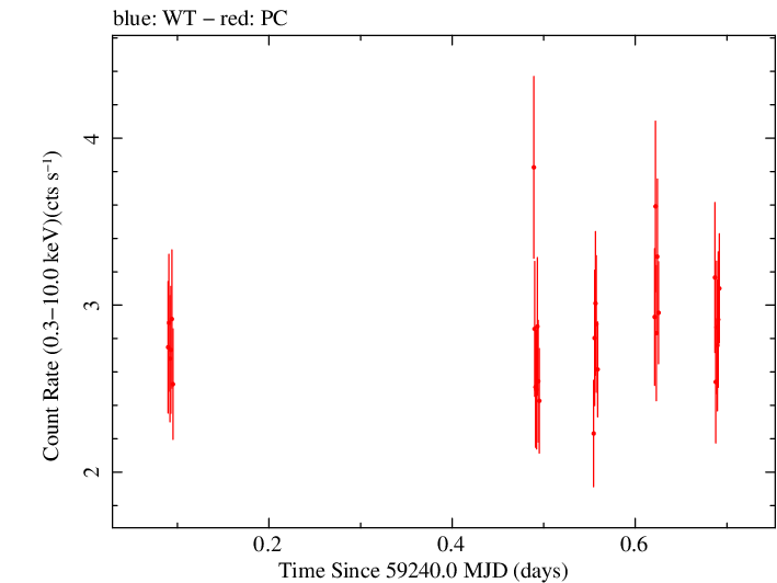 Swift light curve for Observation ID 00035021107