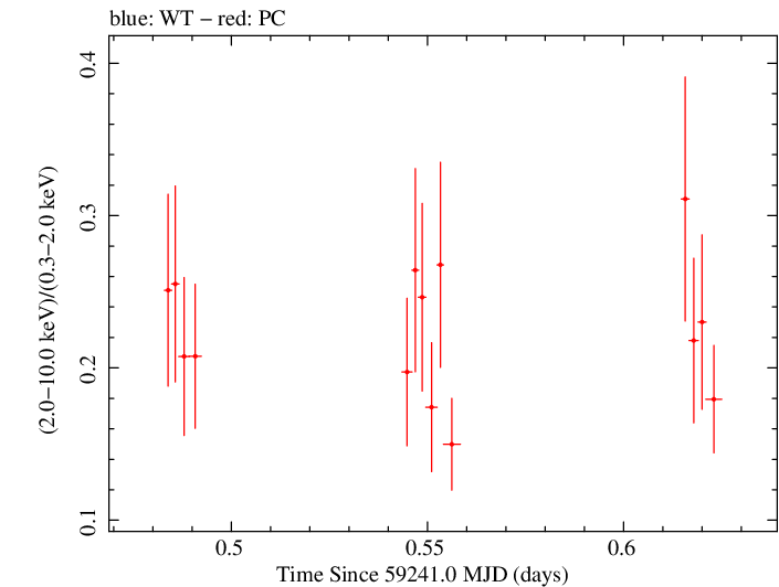 Swift hardness ratio for Observation ID 00035021108