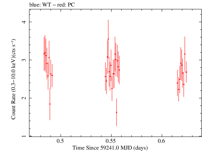 Swift light curve for Observation ID 00035021108