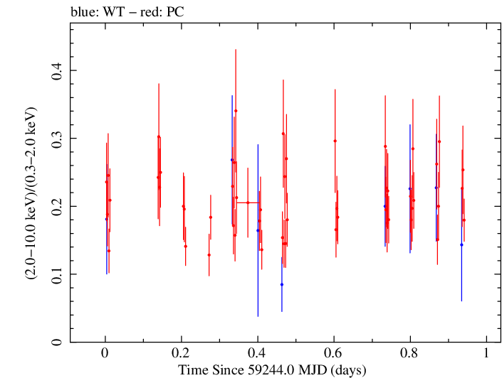 Swift hardness ratio for Observation ID 00035021109