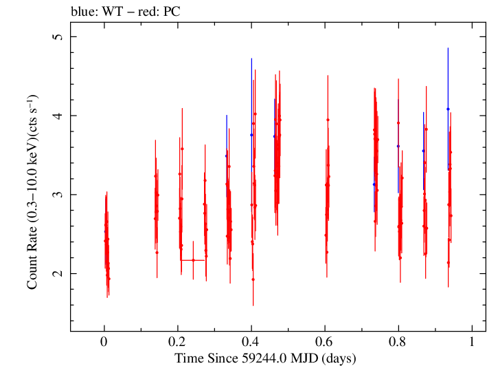 Swift light curve for Observation ID 00035021109