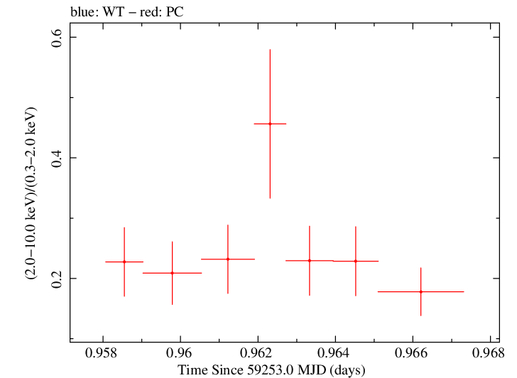 Swift hardness ratio for Observation ID 00035021110