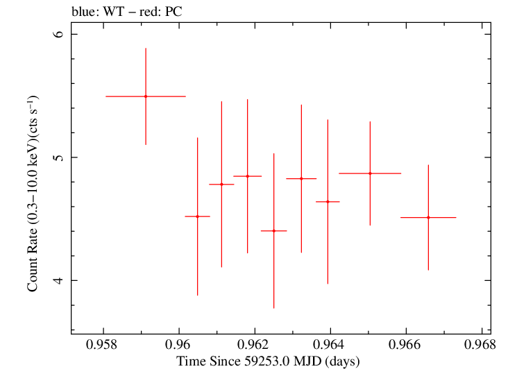 Swift light curve for Observation ID 00035021110