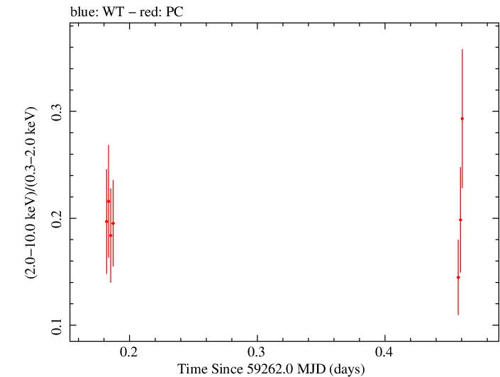 Swift hardness ratio for Observation ID 00035021111