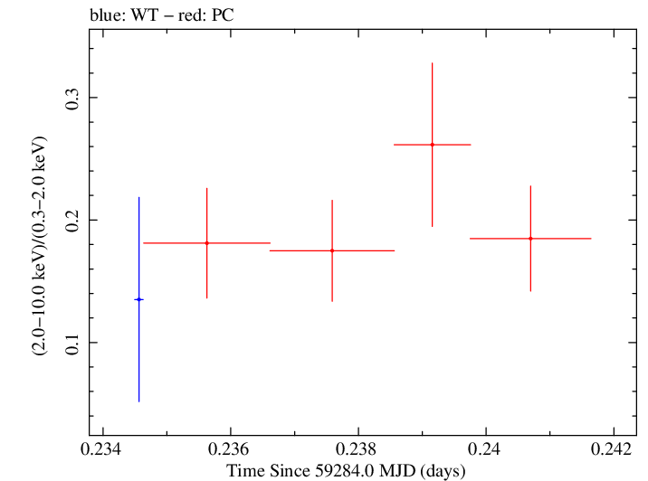 Swift hardness ratio for Observation ID 00035021114