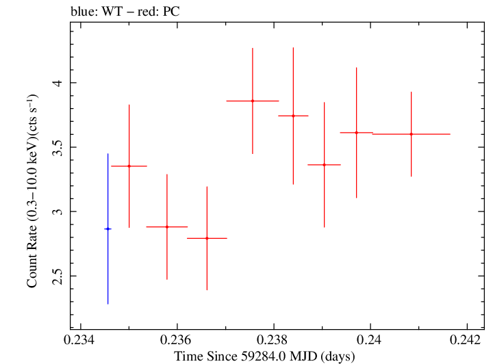 Swift light curve for Observation ID 00035021114