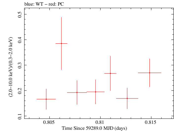 Swift hardness ratio for Observation ID 00035021115