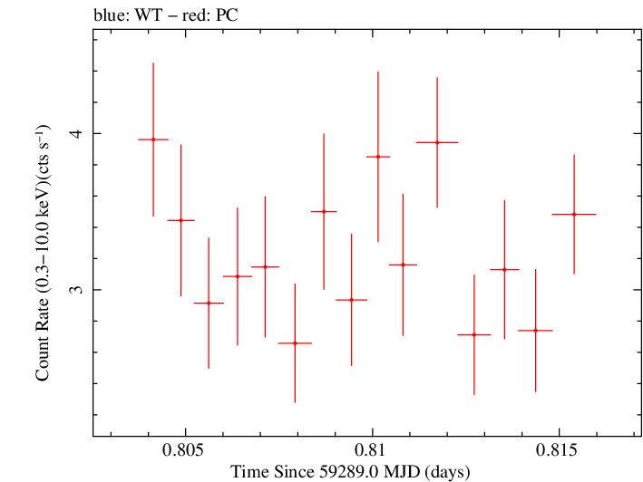 Swift light curve for Observation ID 00035021115