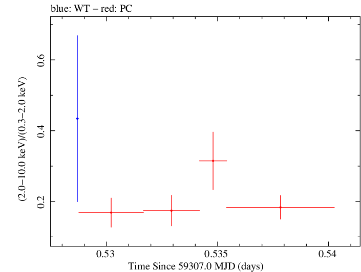 Swift hardness ratio for Observation ID 00035021116