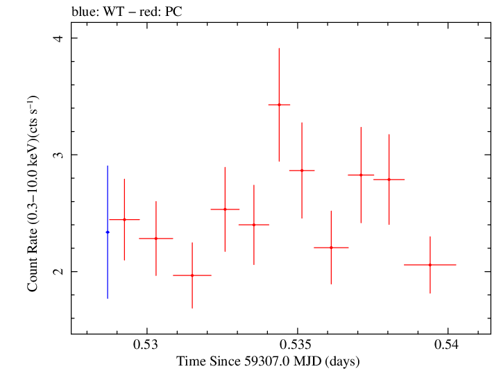 Swift light curve for Observation ID 00035021116