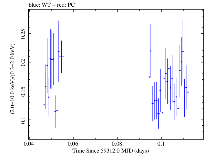 Swift hardness ratio for Observation ID 00035021117