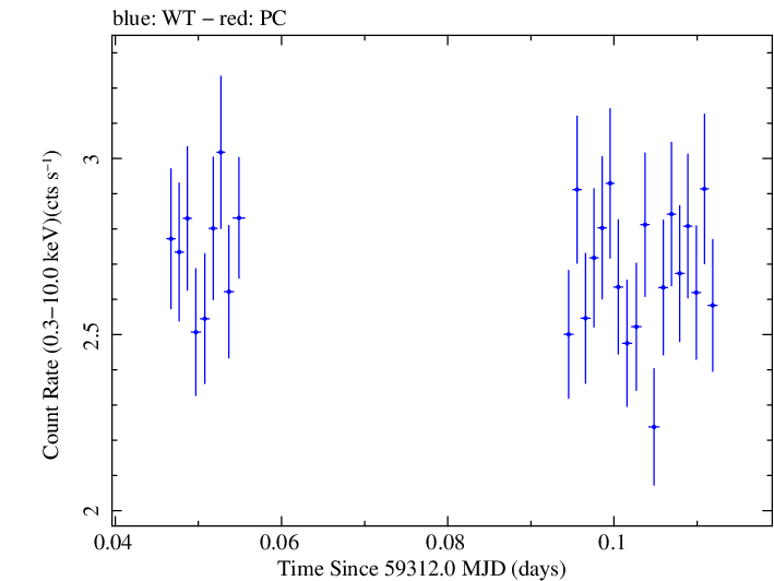 Swift light curve for Observation ID 00035021117