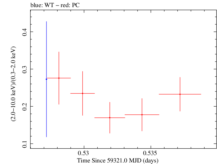 Swift hardness ratio for Observation ID 00035021119