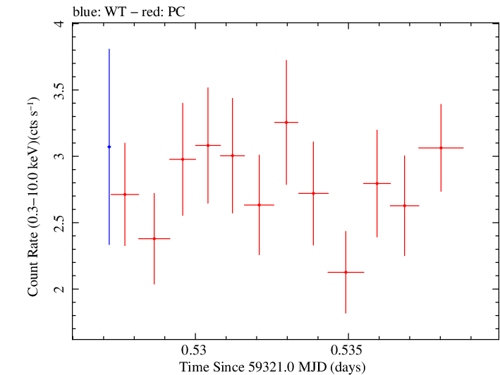 Swift light curve for Observation ID 00035021119
