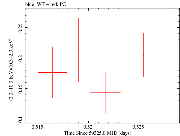Swift hardness ratio for Observation ID 00035021120