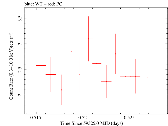 Swift light curve for Observation ID 00035021120