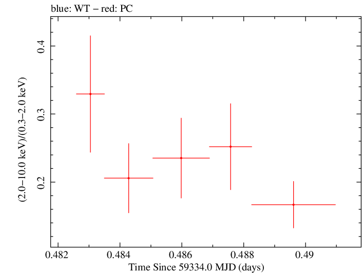 Swift hardness ratio for Observation ID 00035021121