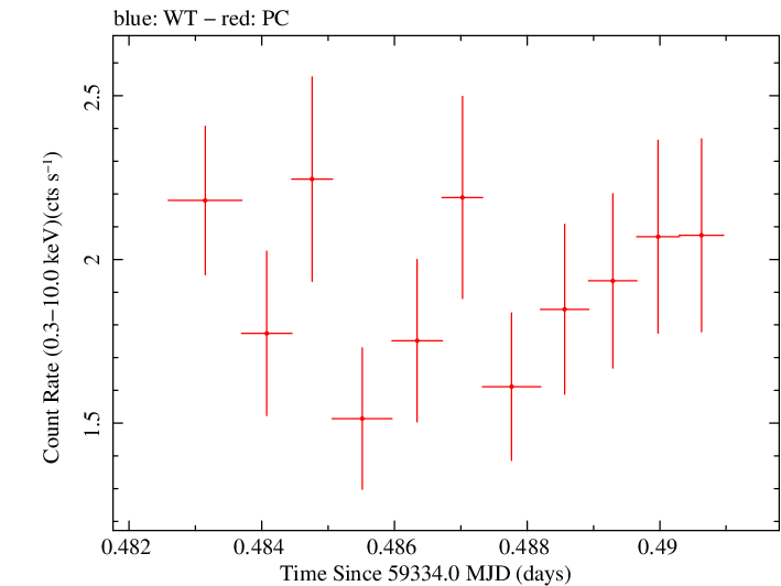 Swift light curve for Observation ID 00035021121
