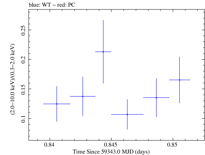 Swift hardness ratio for Observation ID 00035021122