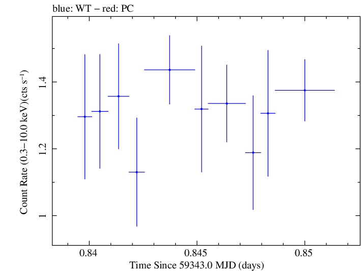 Swift light curve for Observation ID 00035021122