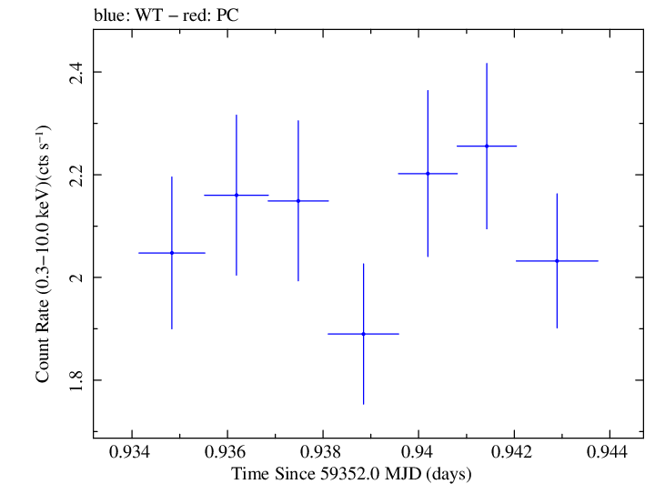 Swift light curve for Observation ID 00035021123