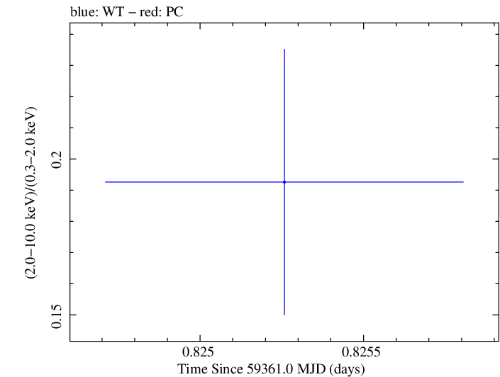 Swift hardness ratio for Observation ID 00035021124