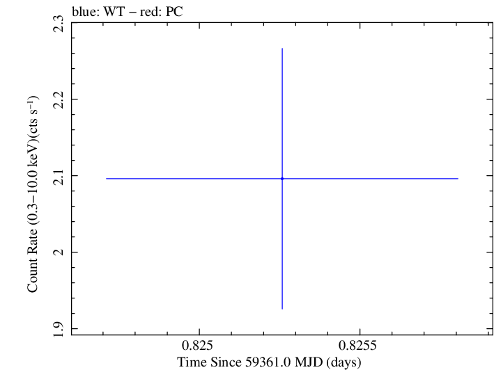 Swift light curve for Observation ID 00035021124