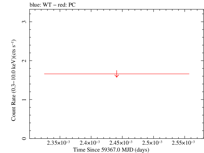 Swift light curve for Observation ID 00035021125