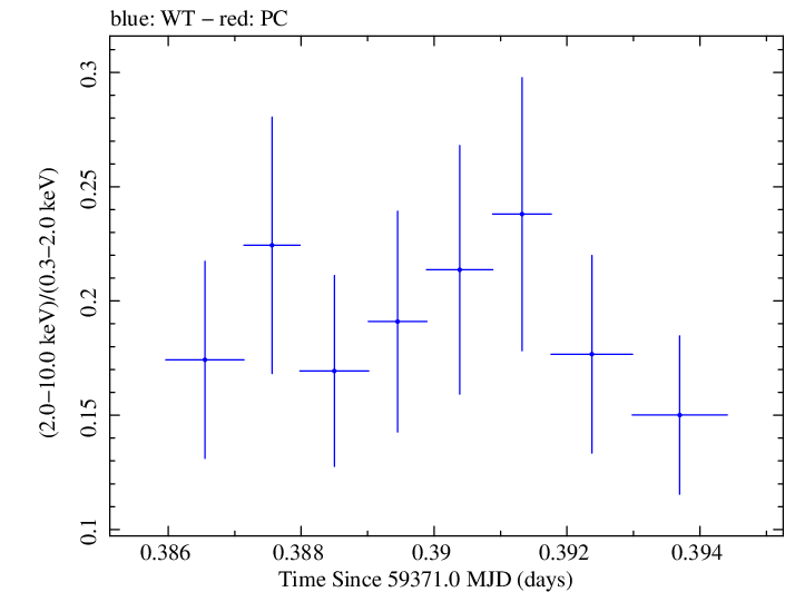 Swift hardness ratio for Observation ID 00035021126